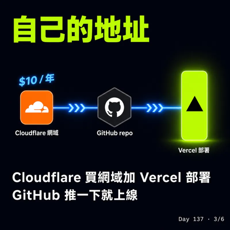自己的地址：Cloudflare 買網域加 Vercel 部署