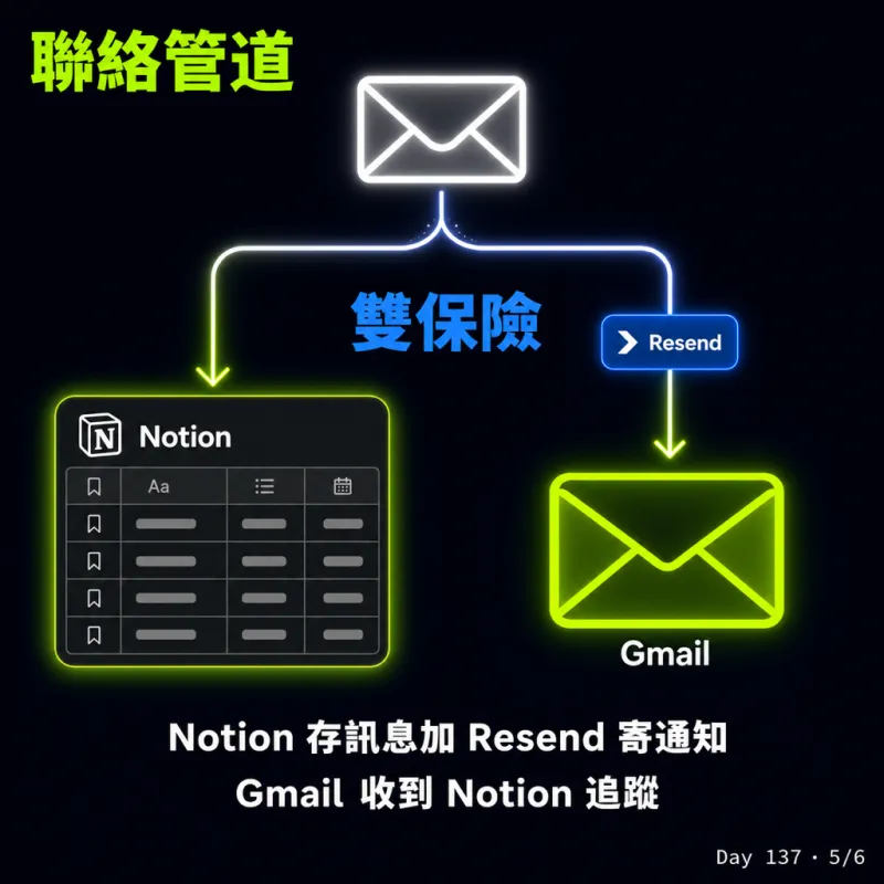 聯絡管道：Notion 存檔加 Resend 寄通知