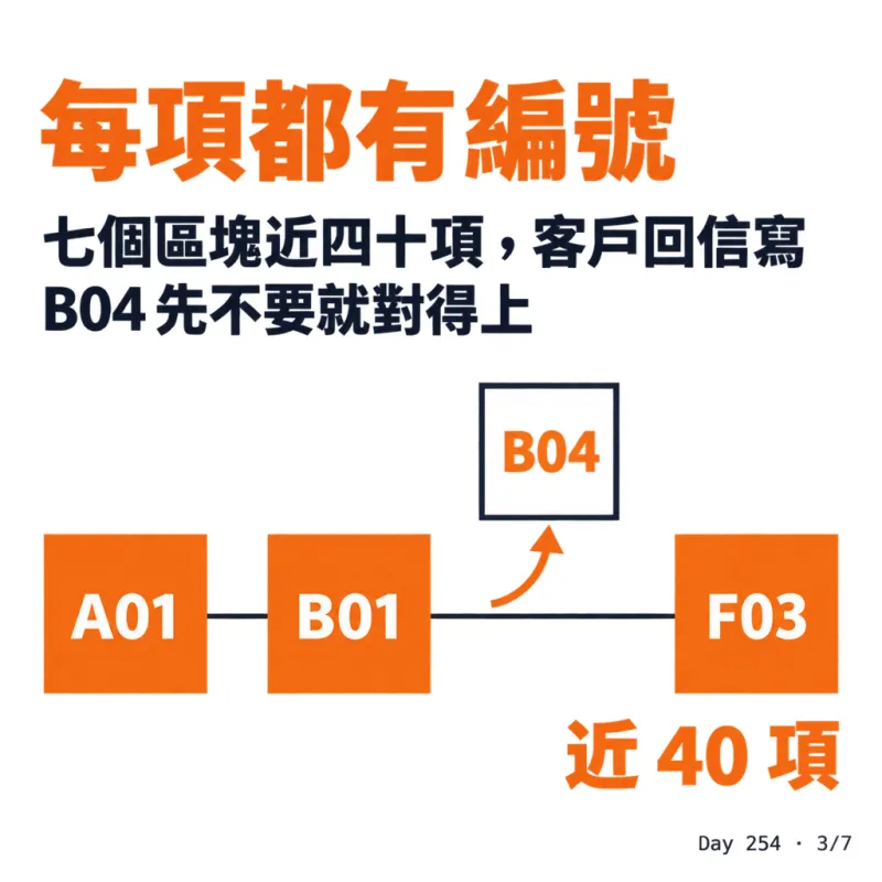 每項都有編號：客戶回信寫 B04 先不要就對得上