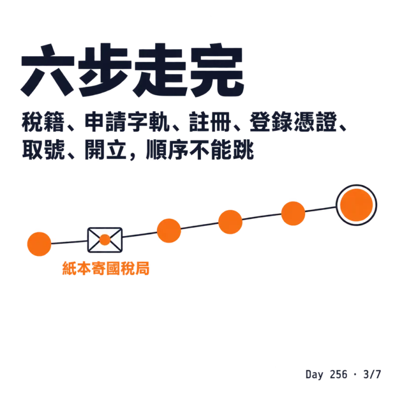 六步走完：順序不能跳
