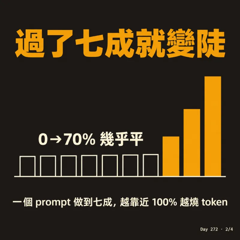 過了七成就變陡：0 到 70% 幾乎平
